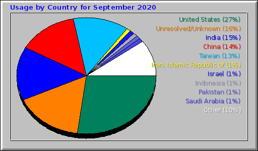 Usage by Country for September 2020