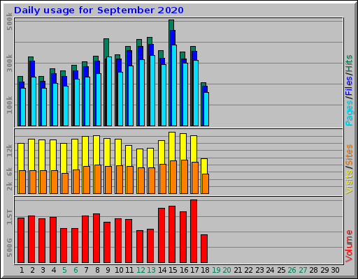 Daily usage for September 2020