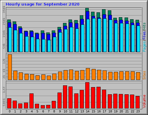 Hourly usage for September 2020